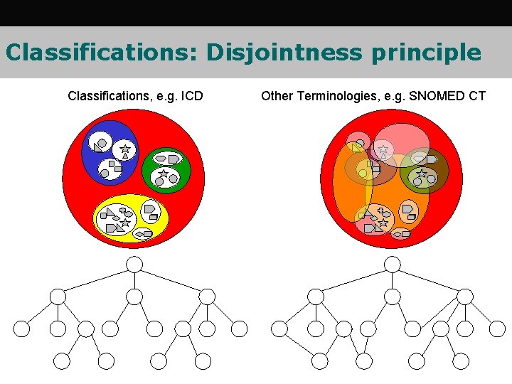 Classifications: Disjointness principle Classifications, e. g. ICD Other Terminologies, e. g. SNOMED CT Classifications: Disjointness principle Classifications, e. g. ICD Other Terminologies, e. g. SNOMED CT