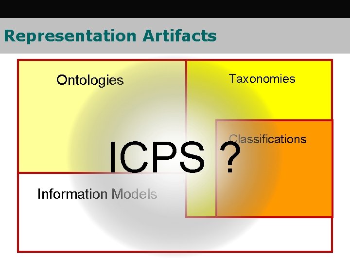 Representation Artifacts Ontologies Taxonomies Classifications ICPS ? Information Models Representation Artifacts Ontologies Taxonomies Classifications ICPS ? Information Models