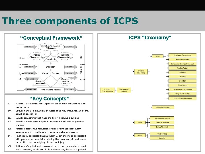 Three components of ICPS “Conceptual Framework” “Key Concepts” 9. Hazard: a circumstance, agent or Three components of ICPS “Conceptual Framework” “Key Concepts” 9. Hazard: a circumstance, agent or