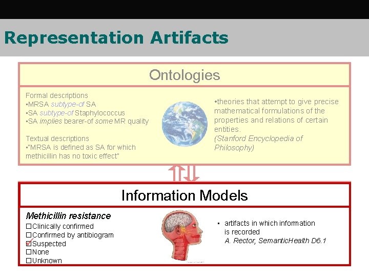 Representation Artifacts Ontologies Formal descriptions • MRSA subtype-of SA • SA subtype-of Staphylococcus • Representation Artifacts Ontologies Formal descriptions • MRSA subtype-of SA • SA subtype-of Staphylococcus •