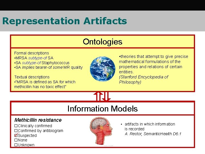 Representation Artifacts Ontologies Formal descriptions • MRSA subtype-of SA • SA subtype-of Staphylococcus • Representation Artifacts Ontologies Formal descriptions • MRSA subtype-of SA • SA subtype-of Staphylococcus •