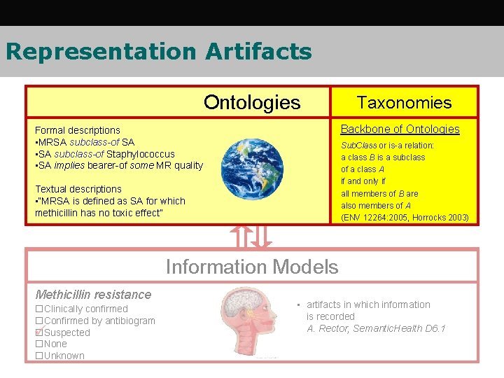Representation Artifacts Ontologies Taxonomies Backbone of Ontologies Formal descriptions • MRSA subclass-of SA • Representation Artifacts Ontologies Taxonomies Backbone of Ontologies Formal descriptions • MRSA subclass-of SA •