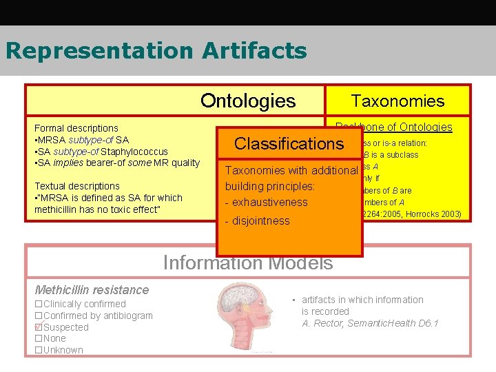Representation Artifacts Ontologies Formal descriptions • MRSA subtype-of SA • SA subtype-of Staphylococcus • Representation Artifacts Ontologies Formal descriptions • MRSA subtype-of SA • SA subtype-of Staphylococcus •