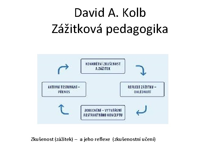 David A. Kolb Zážitková pedagogika Zkušenost (zážitek) – a jeho reflexe (zkušenostní učení) David A. Kolb Zážitková pedagogika Zkušenost (zážitek) – a jeho reflexe (zkušenostní učení)