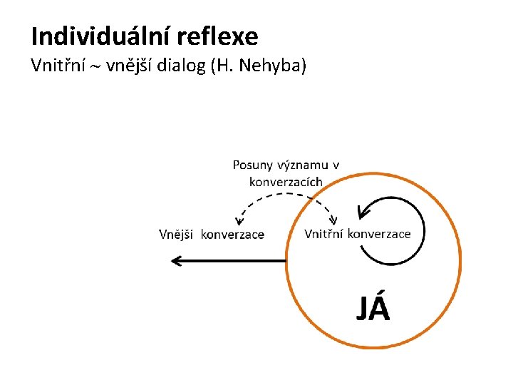 Individuální reflexe Vnitřní vnější dialog (H. Nehyba) 