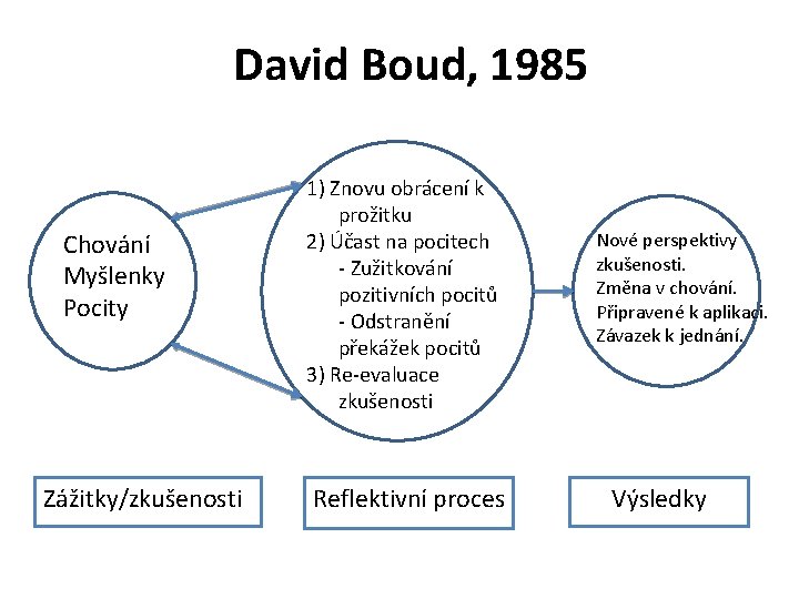 David Boud, 1985 Chování Myšlenky Pocity Zážitky/zkušenosti 1) Znovu obrácení k prožitku 2) Účast David Boud, 1985 Chování Myšlenky Pocity Zážitky/zkušenosti 1) Znovu obrácení k prožitku 2) Účast
