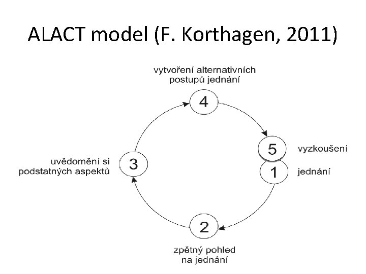 ALACT model (F. Korthagen, 2011) 