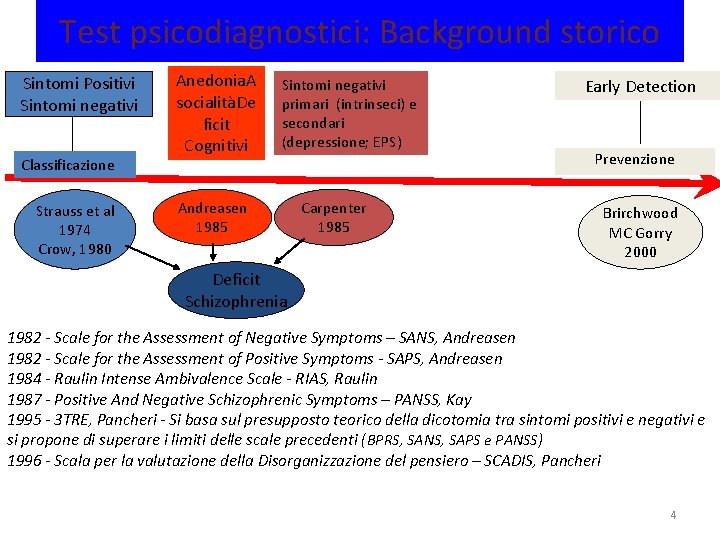 Test psicodiagnostici: Background storico Sintomi Positivi Sintomi negativi Classificazione Strauss et al 1974 Crow,