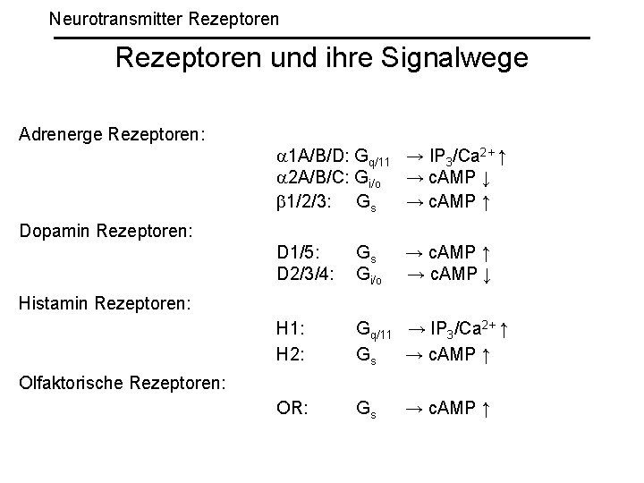 Neurotransmitter Rezeptoren und ihre Signalwege Adrenerge Rezeptoren: 1 A/B/D: Gq/11 → IP 3/Ca 2+