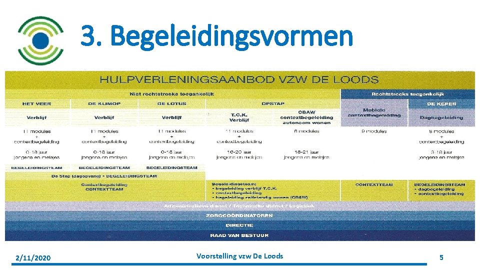 3. Begeleidingsvormen 2/11/2020 Voorstelling vzw De Loods 5 