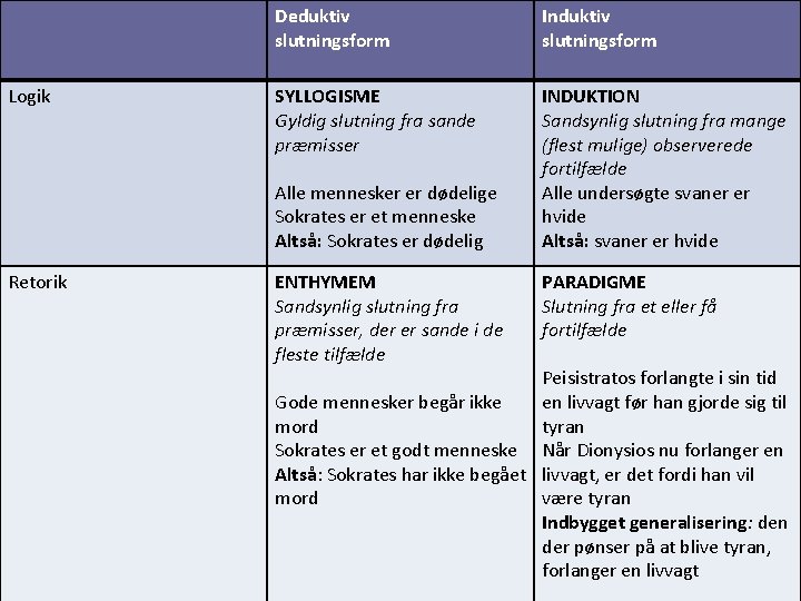 Logik Deduktiv slutningsform Induktiv slutningsform SYLLOGISME Gyldig slutning fra sande præmisser INDUKTION Sandsynlig slutning Logik Deduktiv slutningsform Induktiv slutningsform SYLLOGISME Gyldig slutning fra sande præmisser INDUKTION Sandsynlig slutning