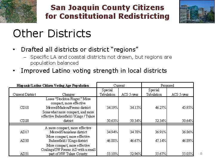 San Joaquin County Citizens for Constitutional Redistricting Other Districts • Drafted all districts or