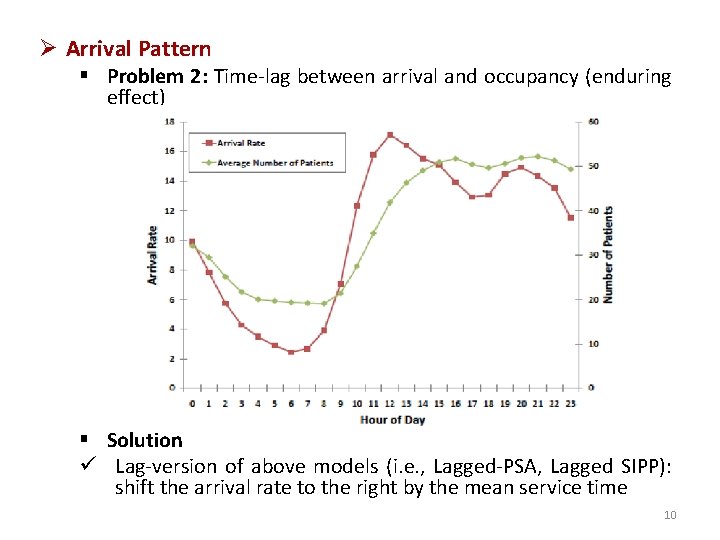 Ø Arrival Pattern § Problem 2: Time-lag between arrival and occupancy (enduring effect) §