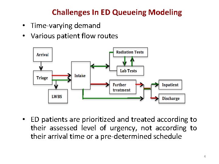 Challenges In ED Queueing Modeling • Time-varying demand • Various patient flow routes •