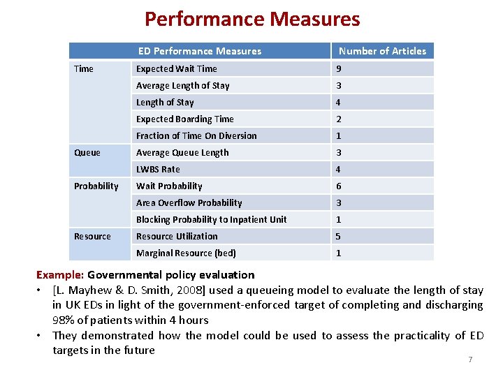 Performance Measures ED Performance Measures Time Queue Probability Resource Number of Articles Expected Wait