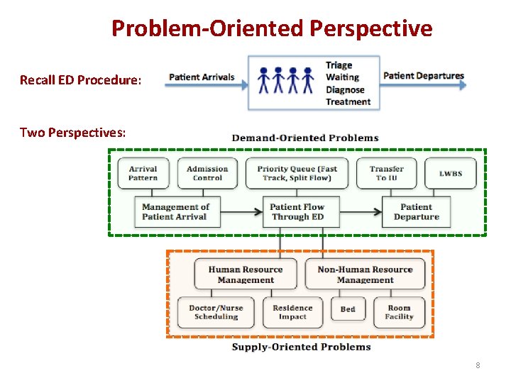 Problem-Oriented Perspective Recall ED Procedure: Two Perspectives: 8 