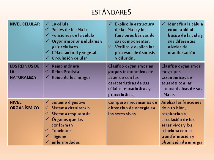 ESTÁNDARES NIVEL CELULAR La célula Partes de la célula Funciones de la célula Organismos
