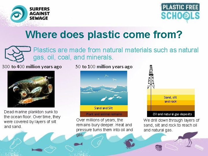 Where does plastic come from? Plastics are made from natural materials such as natural