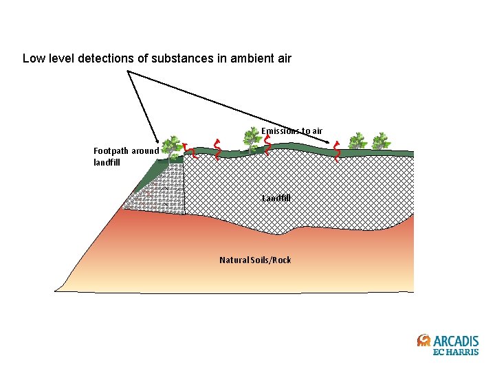 Low level detections of substances in ambient air Emissions to air Footpath around landfill