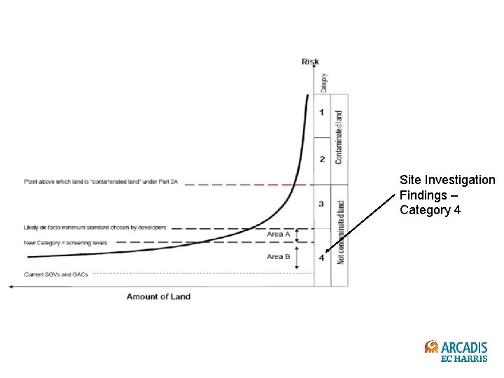 Site Investigation Findings – Category 4 