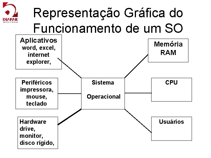 Representação Gráfica do Funcionamento de um SO Aplicativos Memória RAM word, excel, internet explorer,