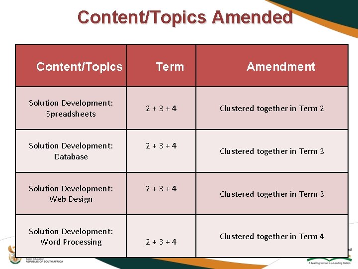 Content/Topics Amended Content/Topics Solution Development: Spreadsheets Term 2 + 3 + 4 Solution Development: