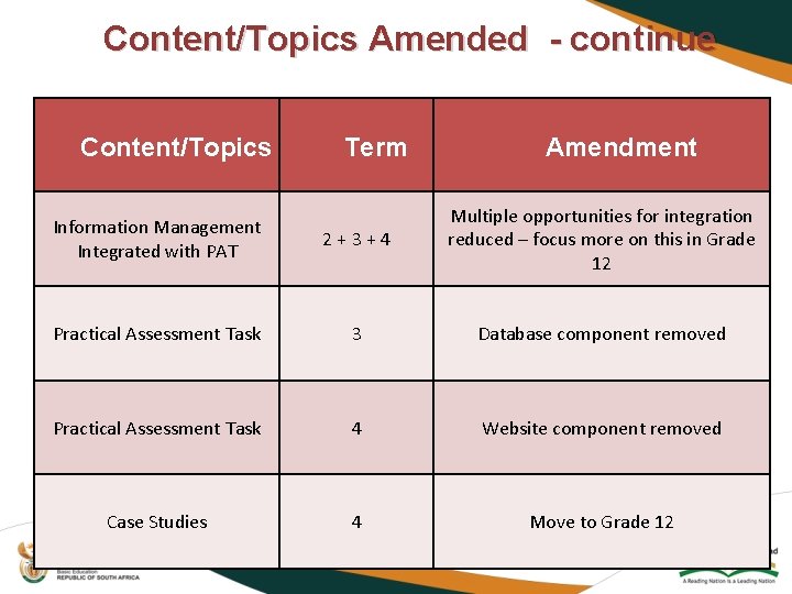 Content/Topics Amended - continue Content/Topics Term Amendment Information Management Integrated with PAT 2 +