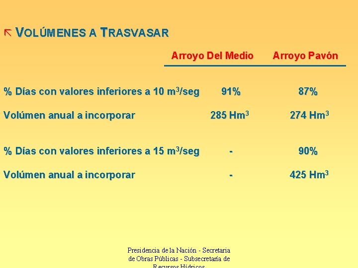 ã VOLÚMENES A TRASVASAR Arroyo Del Medio % Días con valores inferiores a 10