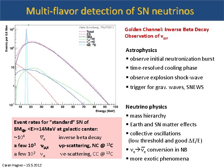 Multi-flavor detection of SN neutrinos Kate Scholberg, TAUP 2011 Golden Channel: Inverse Beta Decay