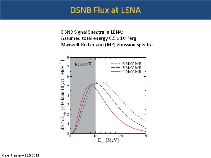 DSNB Flux at LENA DSNB Signal Spectra in LENA: Assumed total energy 0. 5