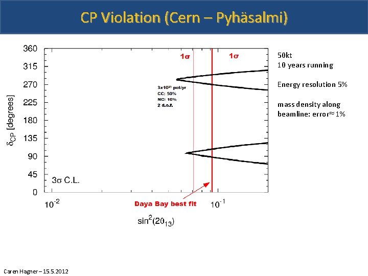 CP Violation (Cern – Pyhäsalmi) 50 kt 10 years running Energy resolution 5% mass