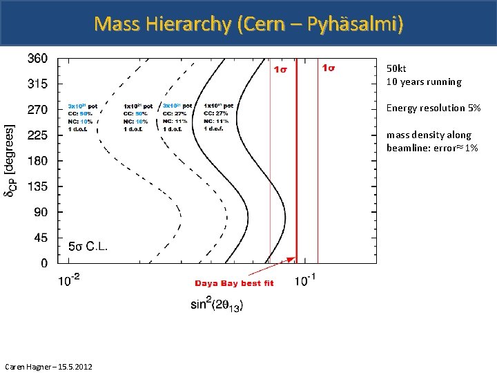 Mass Hierarchy (Cern – Pyhäsalmi) 50 kt 10 years running Energy resolution 5% mass