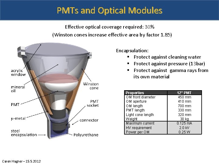 PMTs and Optical Modules Effective optical coverage required: 30% (Winston cones increase effective area