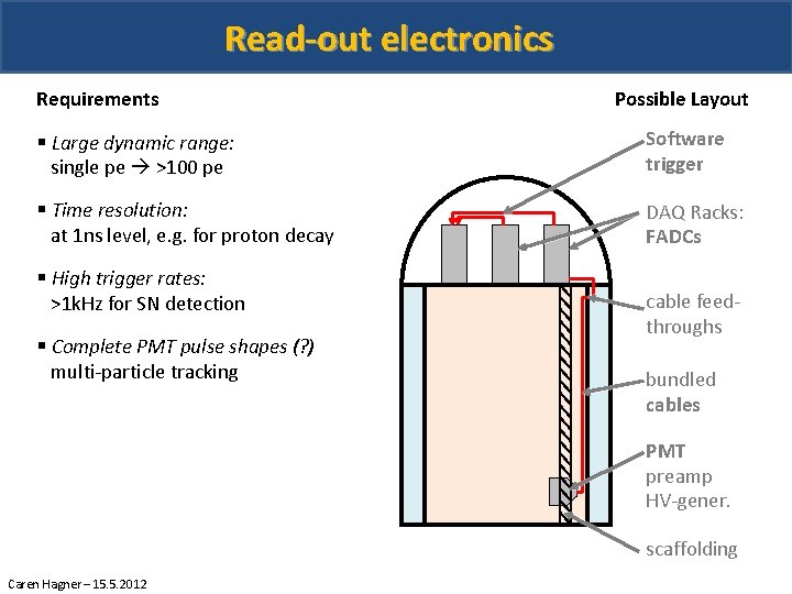 Read-out electronics Requirements Possible Layout § Large dynamic range: single pe >100 pe Software