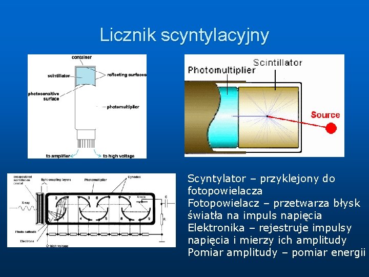 Licznik scyntylacyjny Scyntylator – przyklejony do fotopowielacza Fotopowielacz – przetwarza błysk światła na impuls