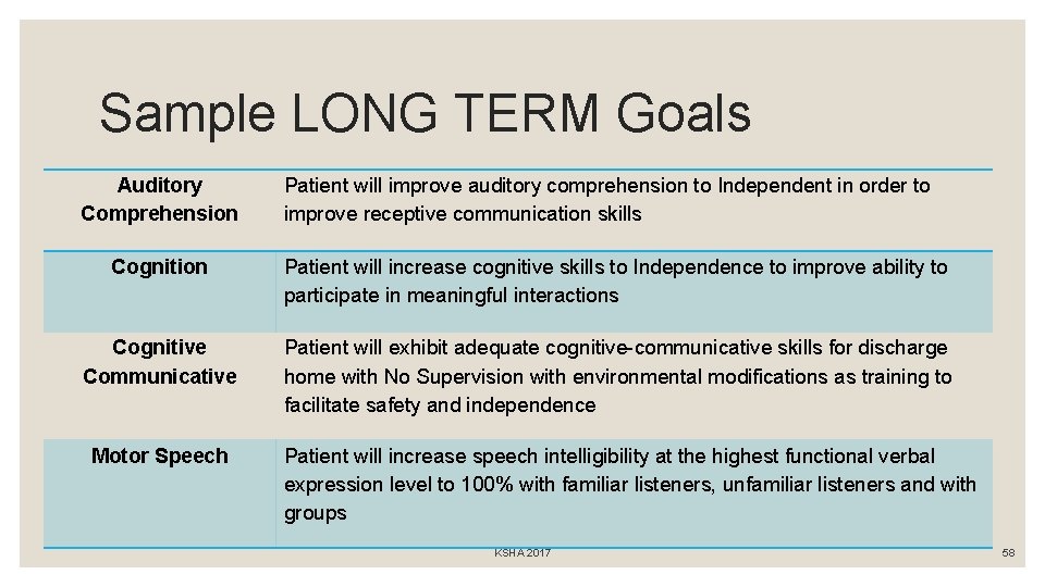 Sample LONG TERM Goals Auditory Comprehension Patient will improve auditory comprehension to Independent in