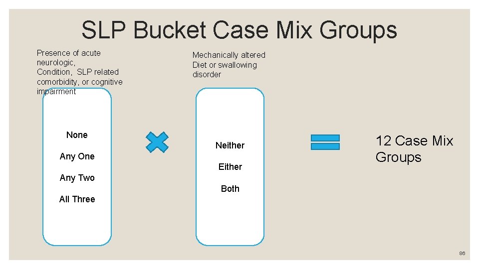 SLP Bucket Case Mix Groups Presence of acute neurologic, Condition, SLP related comorbidity, or