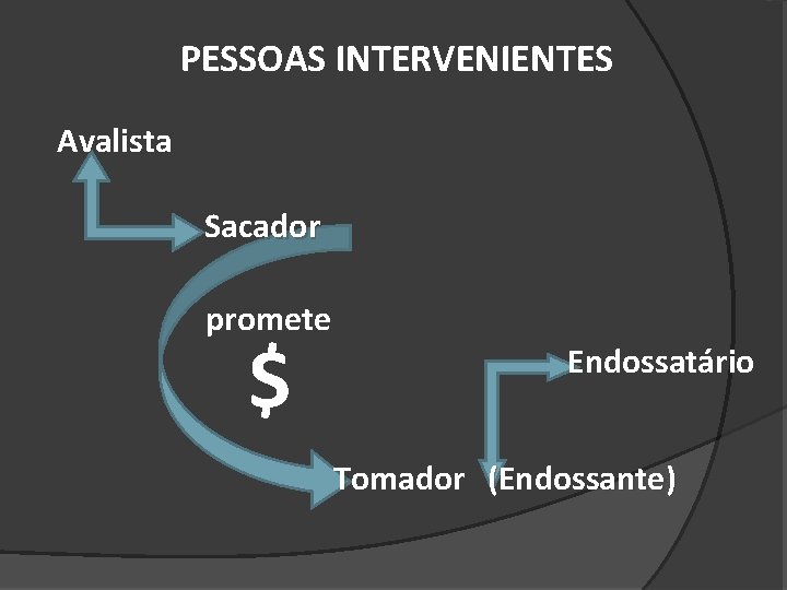 PESSOAS INTERVENIENTES Avalista Sacador promete $ Endossatário Tomador (Endossante) 