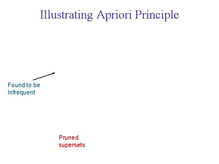 Illustrating Apriori Principle Found to be Infrequent Pruned supersets 