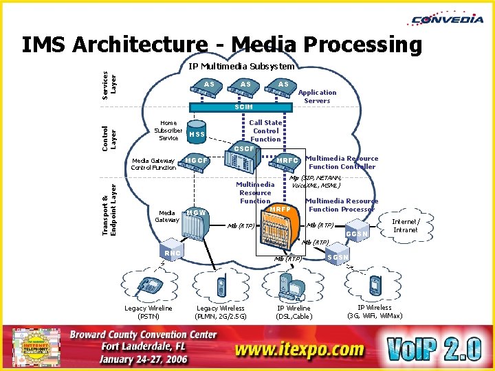 IMS Architecture - Media Processing Services Layer IP Multimedia Subsystem AS AS AS Control