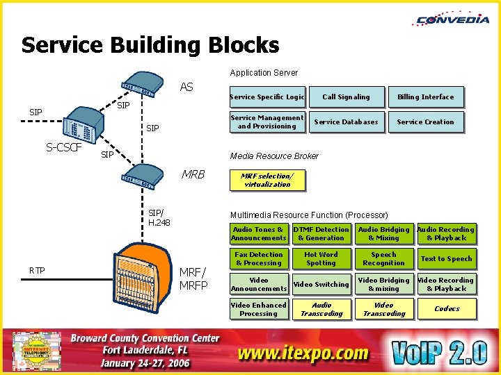 Service Building Blocks Application Server AS SIP SIP S-CSCF SIP Call Signaling Billing Interface