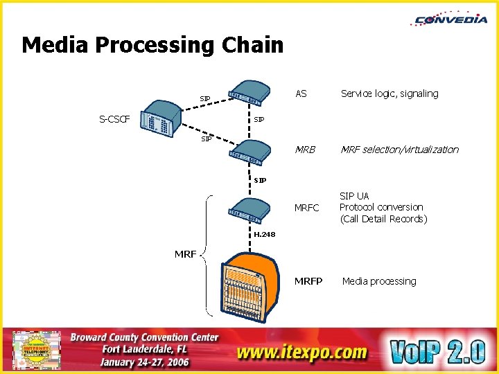 Media Processing Chain SIP S-CSCF AS Service logic, signaling MRB MRF selection/virtualization MRFC SIP