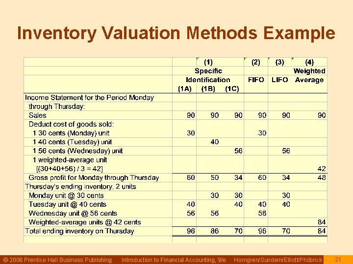 Inventory Valuation Methods Example © 2006 Prentice Hall Business Publishing Introduction to Financial Accounting, Inventory Valuation Methods Example © 2006 Prentice Hall Business Publishing Introduction to Financial Accounting,