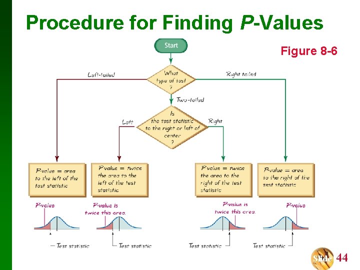 Procedure for Finding P-Values Figure 8 -6 Slide 44 