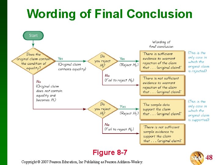 Wording of Final Conclusion Figure 8 -7 Copyright © 2007 Pearson Education, Inc Publishing