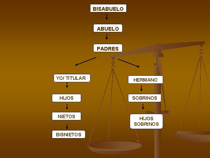 BISABUELO PADRES YO/ TITULAR HIJOS NIETOS BISNIETOS HERMANO SOBRINOS HIJOS SOBRINOS BISABUELO PADRES YO/ TITULAR HIJOS NIETOS BISNIETOS HERMANO SOBRINOS HIJOS SOBRINOS