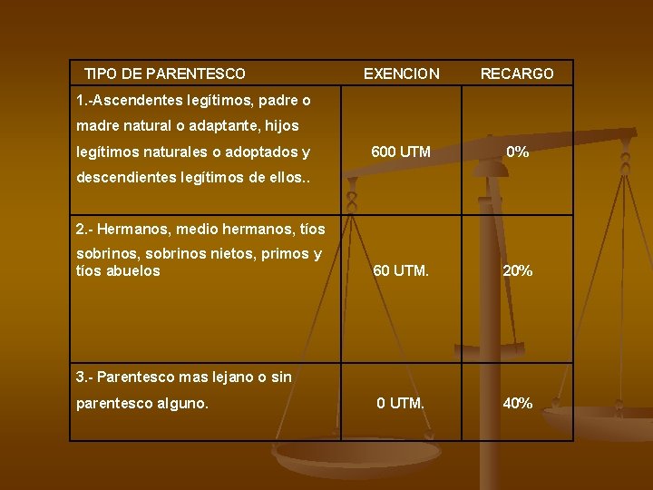 TIPO DE PARENTESCO EXENCION RECARGO 1. -Ascendentes legítimos, padre o madre natural o TIPO DE PARENTESCO EXENCION RECARGO 1. -Ascendentes legítimos, padre o madre natural o