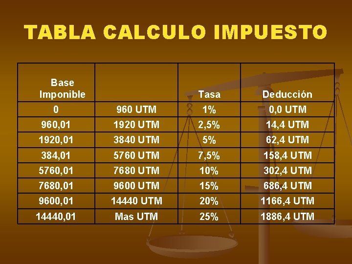 TABLA CALCULO IMPUESTO Base Imponible Tasa Deducción 0 960 UTM 1% 0, 0 UTM TABLA CALCULO IMPUESTO Base Imponible Tasa Deducción 0 960 UTM 1% 0, 0 UTM