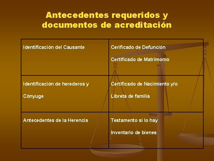 Antecedentes requeridos y documentos de acreditación Identificación del Causante Cerificado de Defunción Certificado de Antecedentes requeridos y documentos de acreditación Identificación del Causante Cerificado de Defunción Certificado de