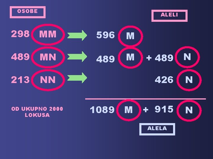 OSOBE ALELI 298 MM 596 M 489 MN 489 M 213 NN OD UKUPNO